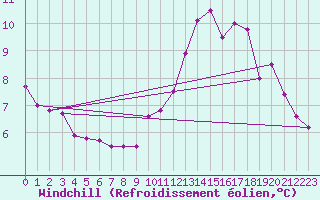 Courbe du refroidissement olien pour Vauxrenard (69)