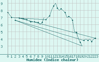 Courbe de l'humidex pour Wattisham