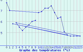 Courbe de tempratures pour Lahr (All)