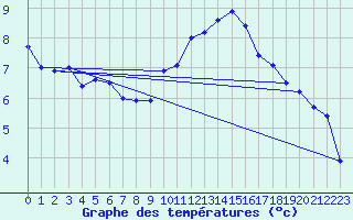 Courbe de tempratures pour Angoulme - Brie Champniers (16)