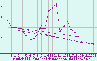 Courbe du refroidissement olien pour Wilhelminadorp Aws