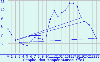 Courbe de tempratures pour High Wicombe Hqstc