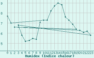 Courbe de l'humidex pour Dounoux (88)