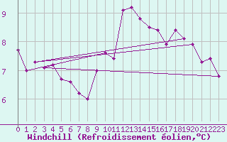 Courbe du refroidissement olien pour Trgueux (22)