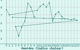 Courbe de l'humidex pour Neuhutten-Spessart