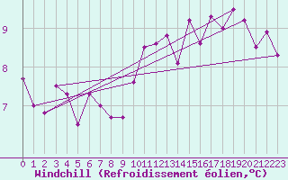 Courbe du refroidissement olien pour Meppen