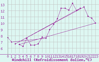 Courbe du refroidissement olien pour Nice (06)