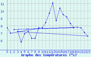 Courbe de tempratures pour Chieming