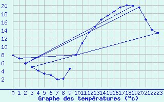 Courbe de tempratures pour Souprosse (40)