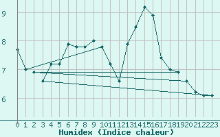 Courbe de l'humidex pour Annecy (74)