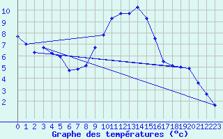 Courbe de tempratures pour Envalira (And)