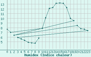 Courbe de l'humidex pour Laval (53)
