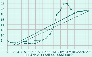 Courbe de l'humidex pour Nancy - Ochey (54)