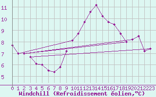 Courbe du refroidissement olien pour Toulon (83)