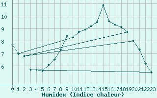 Courbe de l'humidex pour Bad Lippspringe