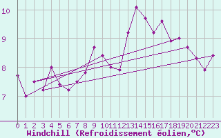 Courbe du refroidissement olien pour Niort (79)