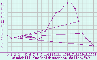 Courbe du refroidissement olien pour Als (30)