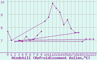 Courbe du refroidissement olien pour High Wicombe Hqstc