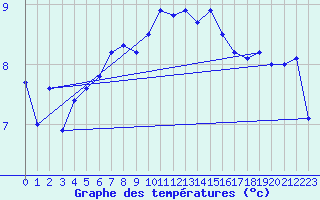 Courbe de tempratures pour Buholmrasa Fyr