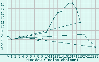 Courbe de l'humidex pour Als (30)