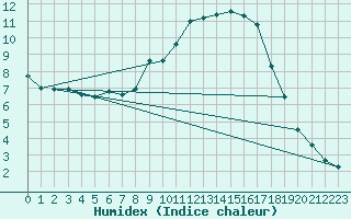 Courbe de l'humidex pour Chamonix-Mont-Blanc (74)