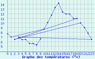 Courbe de tempratures pour Trgueux (22)