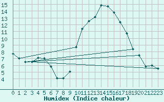 Courbe de l'humidex pour Quimper (29)