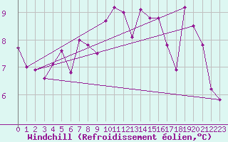 Courbe du refroidissement olien pour Hereford/Credenhill