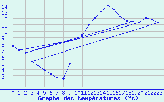 Courbe de tempratures pour Tudela