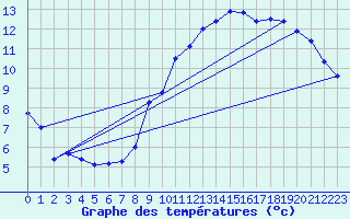 Courbe de tempratures pour Merdrignac (22)