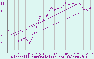 Courbe du refroidissement olien pour Niort (79)
