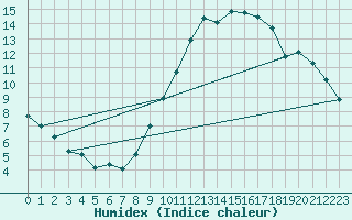 Courbe de l'humidex pour Bulson (08)