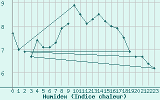 Courbe de l'humidex pour Machrihanish