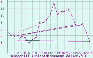 Courbe du refroidissement olien pour Delemont