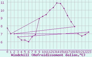 Courbe du refroidissement olien pour Ile de R - Saint-Clment-des-Baleines (17)