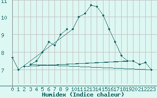 Courbe de l'humidex pour Lasne (Be)