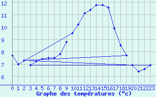 Courbe de tempratures pour Calvi (2B)