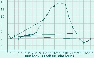 Courbe de l'humidex pour Calvi (2B)