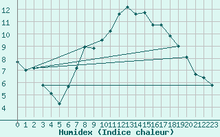 Courbe de l'humidex pour Culdrose
