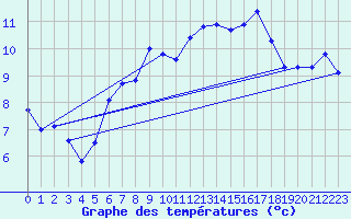 Courbe de tempratures pour Kleiner Feldberg / Taunus