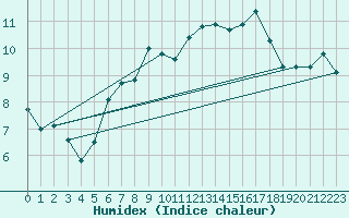 Courbe de l'humidex pour Kleiner Feldberg / Taunus