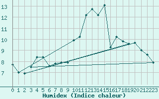 Courbe de l'humidex pour Alenon (61)