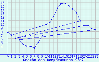 Courbe de tempratures pour Grenoble/agglo Le Versoud (38)