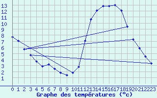 Courbe de tempratures pour Manlleu (Esp)