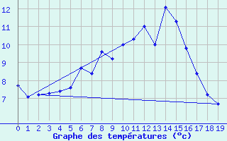 Courbe de tempratures pour Raahe Lapaluoto