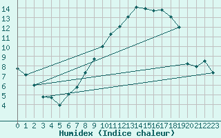 Courbe de l'humidex pour Rhyl
