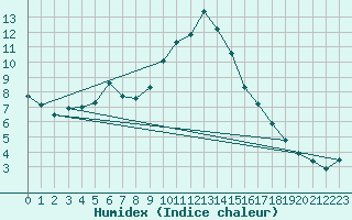 Courbe de l'humidex pour Boltigen