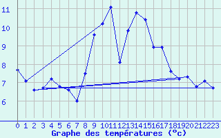 Courbe de tempratures pour Altenrhein