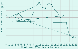 Courbe de l'humidex pour Lagunas de Somoza