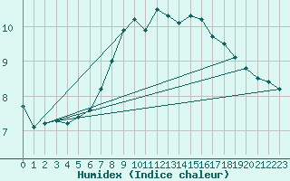 Courbe de l'humidex pour Reutte